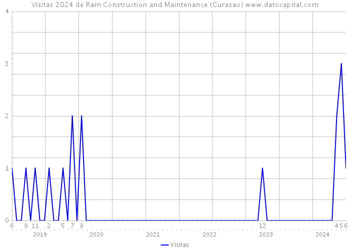Visitas 2024 de Ram Construction and Maintenance (Curasao) 