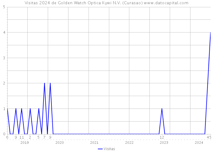 Visitas 2024 de Golden Watch Optica Kywi N.V. (Curasao) 