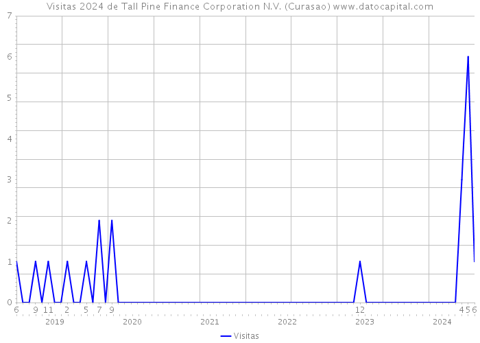 Visitas 2024 de Tall Pine Finance Corporation N.V. (Curasao) 