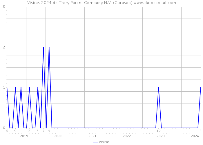 Visitas 2024 de Trary Patent Company N.V. (Curasao) 