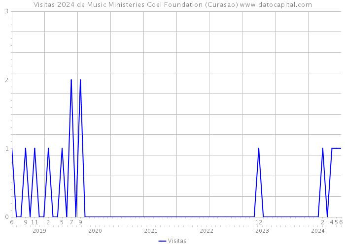Visitas 2024 de Music Ministeries Goel Foundation (Curasao) 