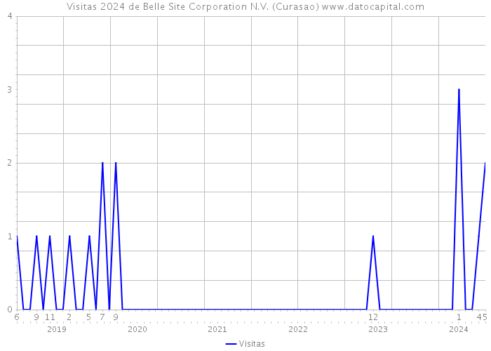 Visitas 2024 de Belle Site Corporation N.V. (Curasao) 