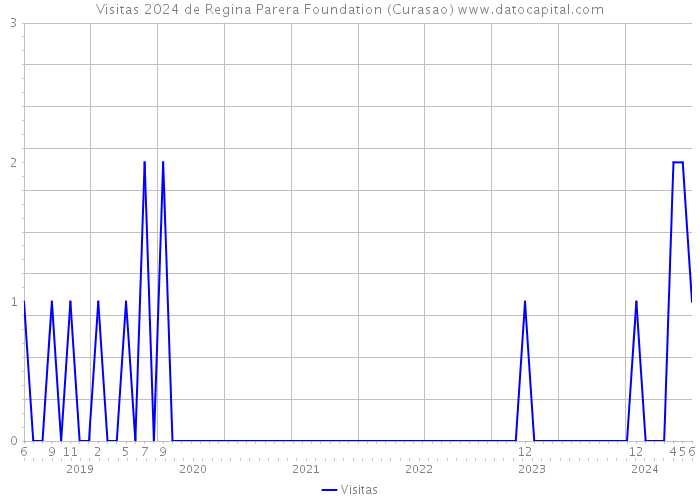 Visitas 2024 de Regina Parera Foundation (Curasao) 
