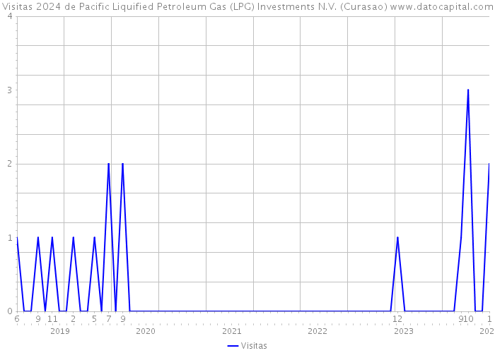 Visitas 2024 de Pacific Liquified Petroleum Gas (LPG) Investments N.V. (Curasao) 