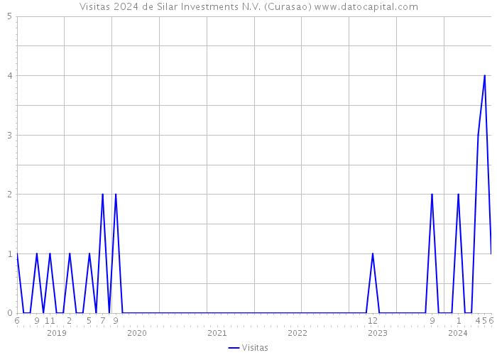 Visitas 2024 de Silar Investments N.V. (Curasao) 