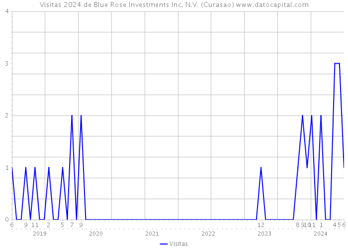 Visitas 2024 de Blue Rose Investments Inc. N.V. (Curasao) 