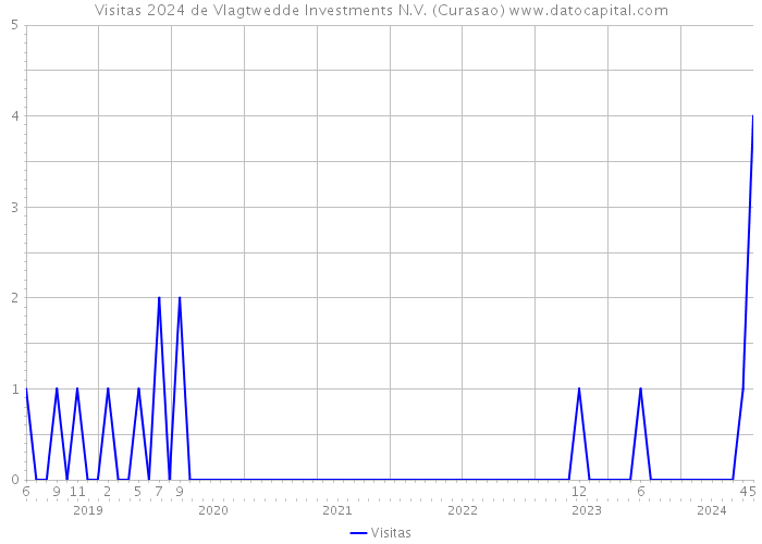 Visitas 2024 de Vlagtwedde Investments N.V. (Curasao) 