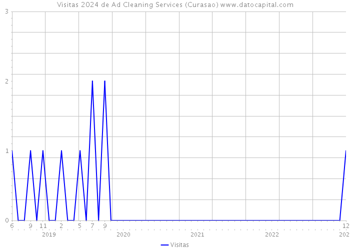 Visitas 2024 de Ad Cleaning Services (Curasao) 