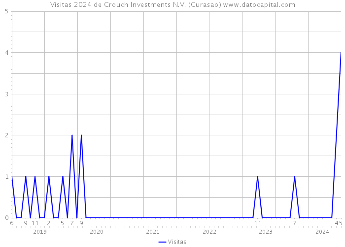 Visitas 2024 de Crouch Investments N.V. (Curasao) 