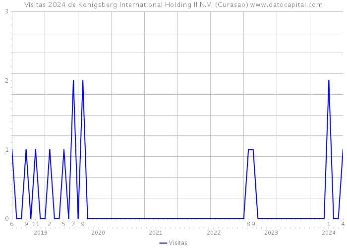 Visitas 2024 de Konigsberg International Holding II N.V. (Curasao) 
