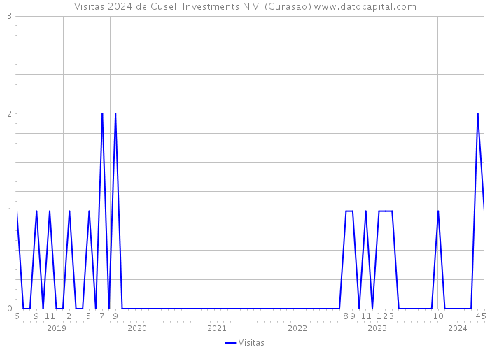 Visitas 2024 de Cusell Investments N.V. (Curasao) 