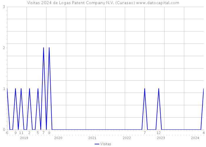 Visitas 2024 de Logas Patent Company N.V. (Curasao) 