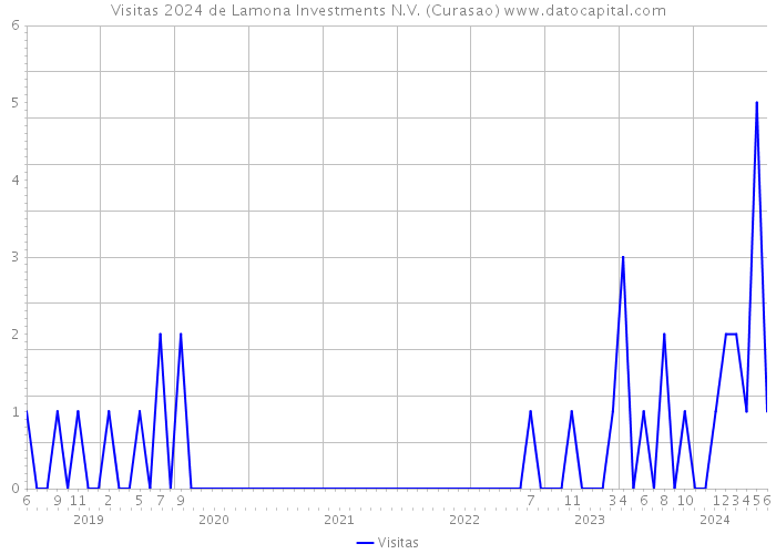 Visitas 2024 de Lamona Investments N.V. (Curasao) 