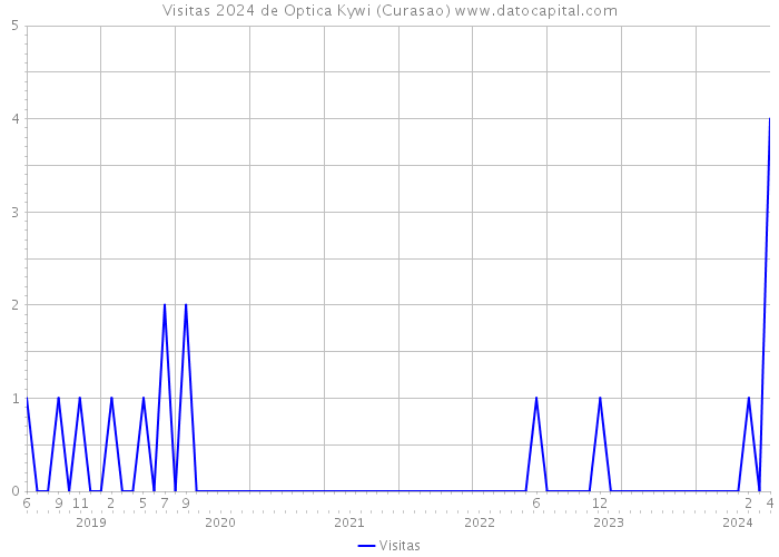 Visitas 2024 de Optica Kywi (Curasao) 