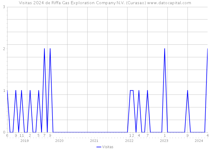 Visitas 2024 de Riffa Gas Exploration Company N.V. (Curasao) 