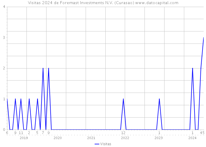 Visitas 2024 de Foremast Investments N.V. (Curasao) 