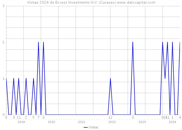 Visitas 2024 de Excess Investments N.V. (Curasao) 