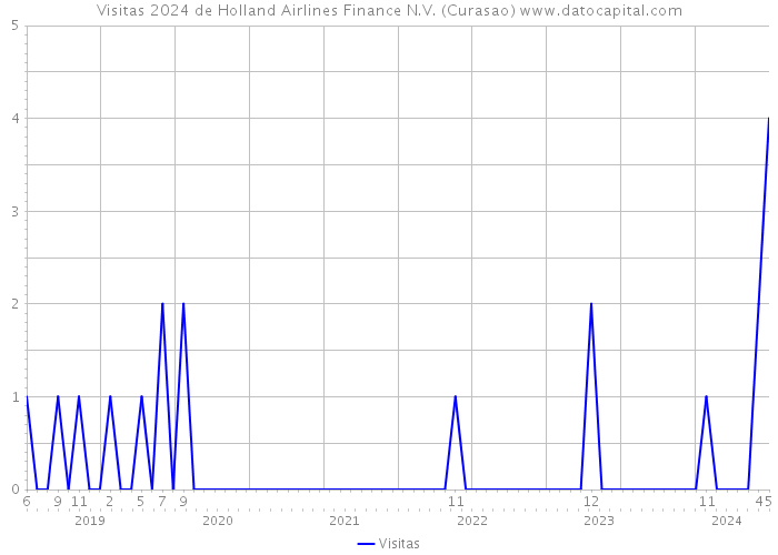 Visitas 2024 de Holland Airlines Finance N.V. (Curasao) 