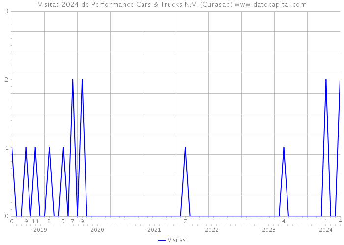 Visitas 2024 de Performance Cars & Trucks N.V. (Curasao) 