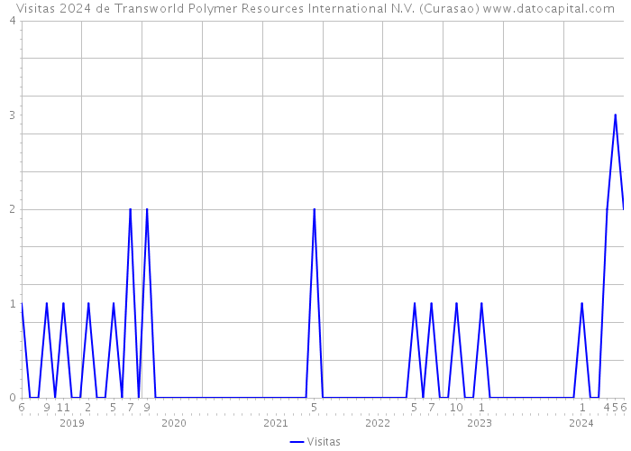 Visitas 2024 de Transworld Polymer Resources International N.V. (Curasao) 