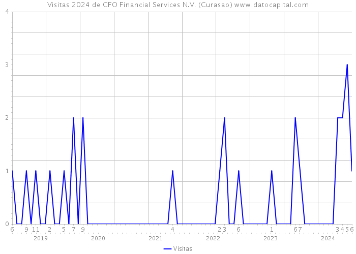 Visitas 2024 de CFO Financial Services N.V. (Curasao) 