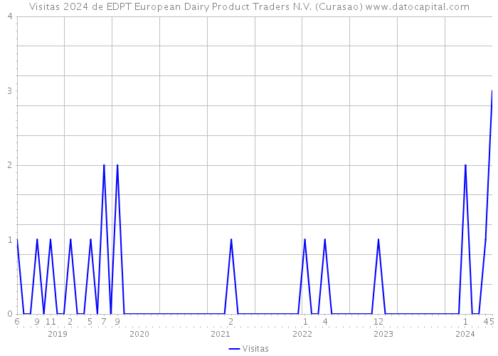 Visitas 2024 de EDPT European Dairy Product Traders N.V. (Curasao) 