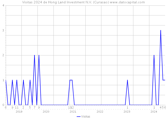 Visitas 2024 de Hong Land Investment N.V. (Curasao) 
