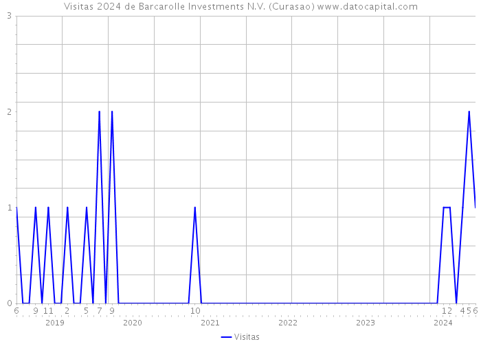 Visitas 2024 de Barcarolle Investments N.V. (Curasao) 