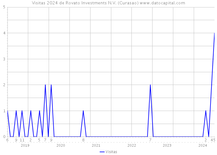Visitas 2024 de Rovato Investments N.V. (Curasao) 