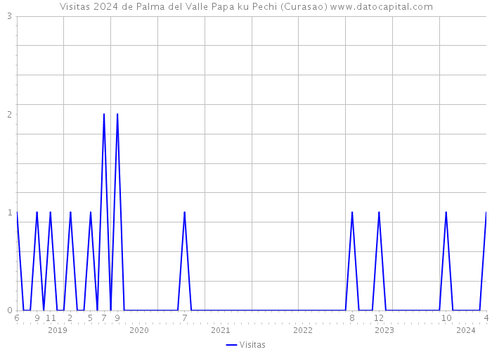 Visitas 2024 de Palma del Valle Papa ku Pechi (Curasao) 