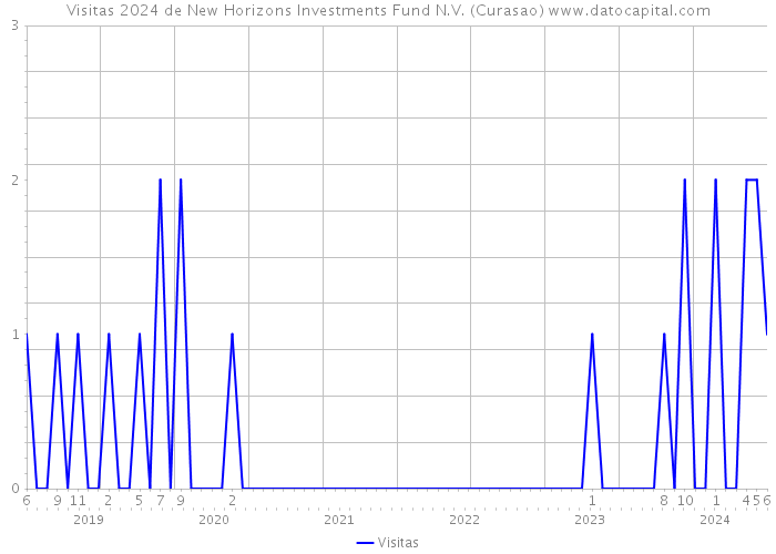 Visitas 2024 de New Horizons Investments Fund N.V. (Curasao) 