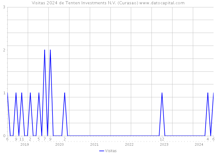 Visitas 2024 de Tenten Investments N.V. (Curasao) 