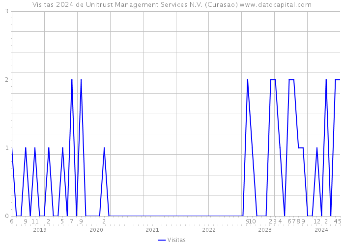 Visitas 2024 de Unitrust Management Services N.V. (Curasao) 
