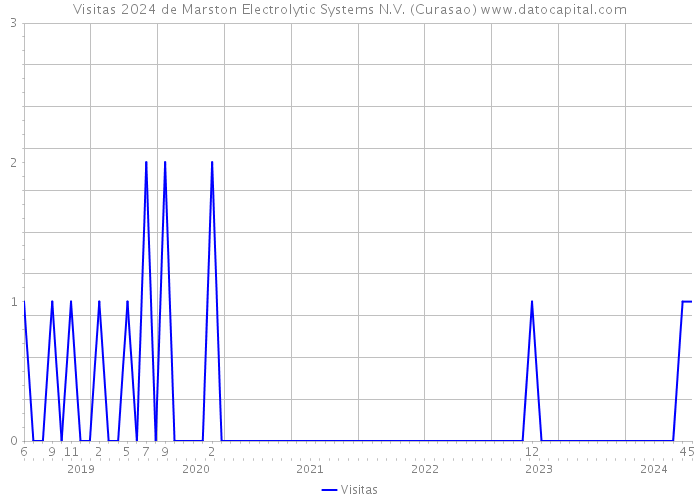 Visitas 2024 de Marston Electrolytic Systems N.V. (Curasao) 