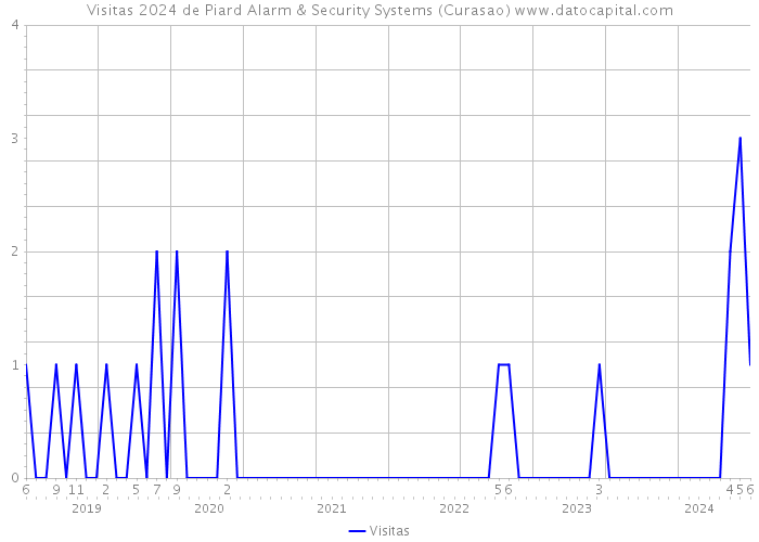 Visitas 2024 de Piard Alarm & Security Systems (Curasao) 