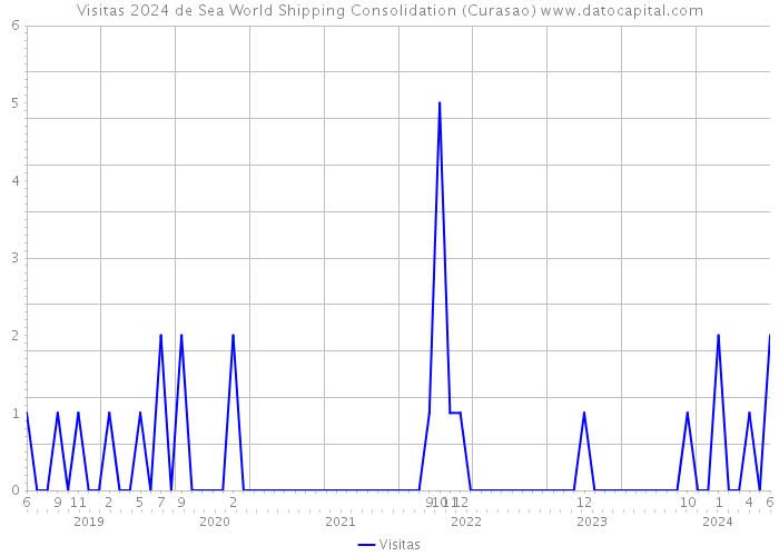 Visitas 2024 de Sea World Shipping Consolidation (Curasao) 