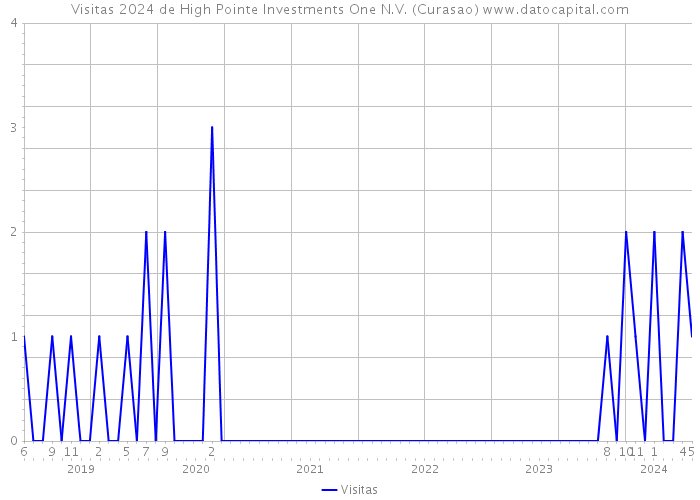 Visitas 2024 de High Pointe Investments One N.V. (Curasao) 