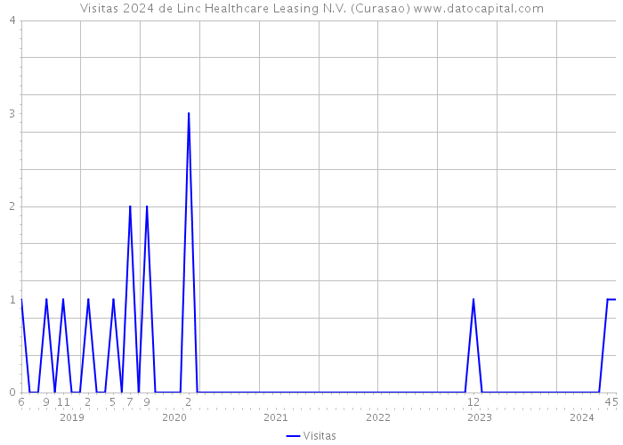 Visitas 2024 de Linc Healthcare Leasing N.V. (Curasao) 