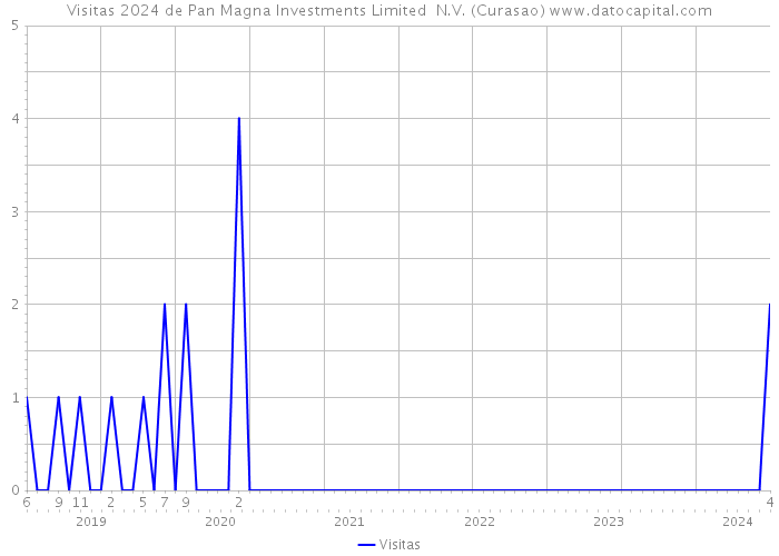 Visitas 2024 de Pan Magna Investments Limited N.V. (Curasao) 