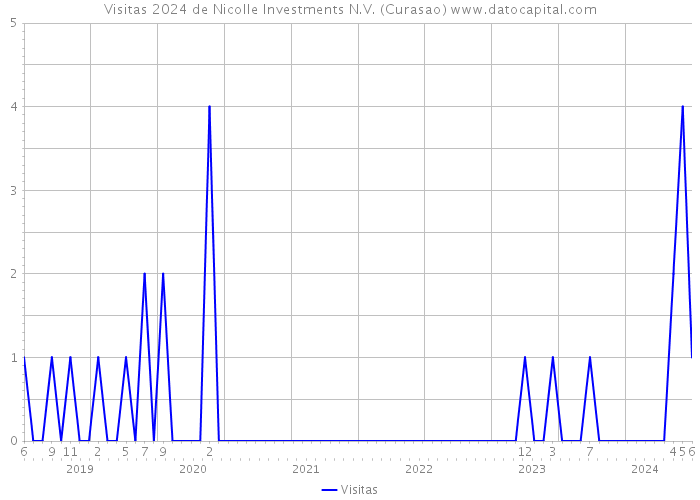 Visitas 2024 de Nicolle Investments N.V. (Curasao) 