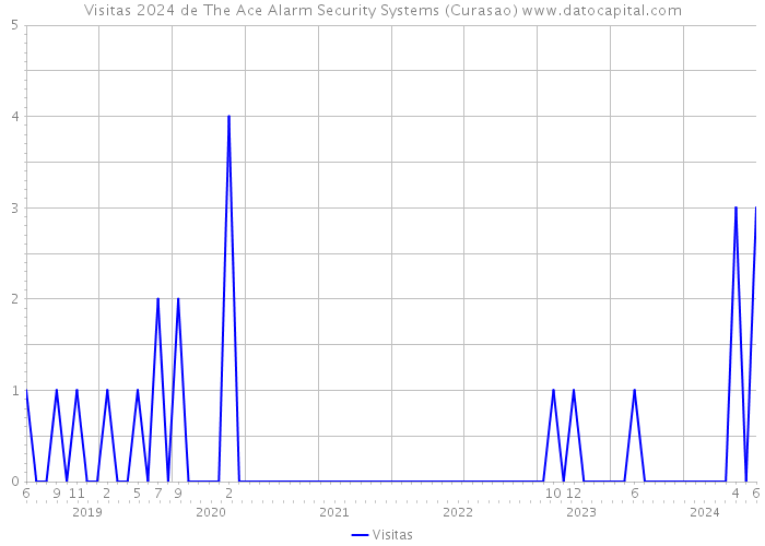 Visitas 2024 de The Ace Alarm Security Systems (Curasao) 