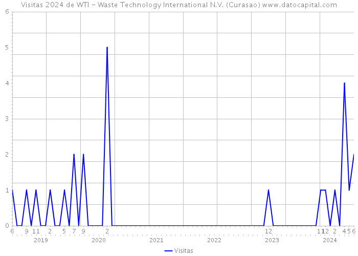 Visitas 2024 de WTI - Waste Technology International N.V. (Curasao) 
