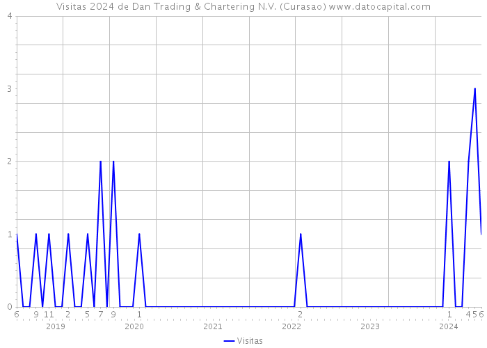 Visitas 2024 de Dan Trading & Chartering N.V. (Curasao) 