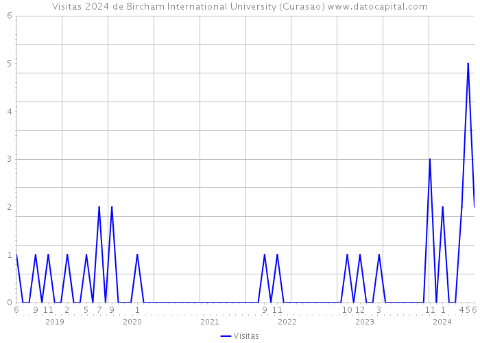 Visitas 2024 de Bircham International University (Curasao) 