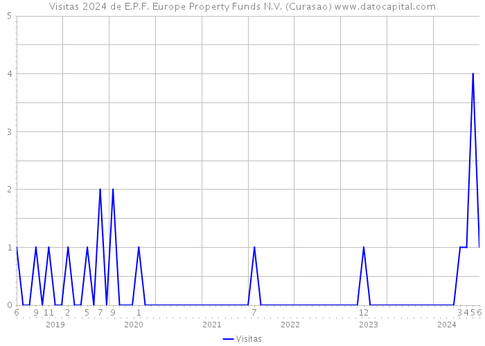 Visitas 2024 de E.P.F. Europe Property Funds N.V. (Curasao) 