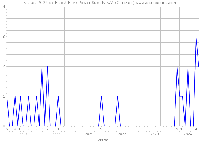 Visitas 2024 de Elec & Eltek Power Supply N.V. (Curasao) 