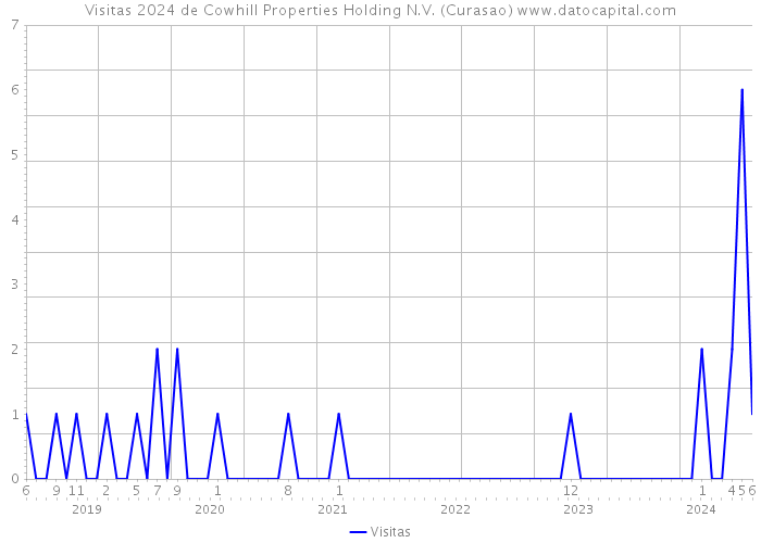 Visitas 2024 de Cowhill Properties Holding N.V. (Curasao) 