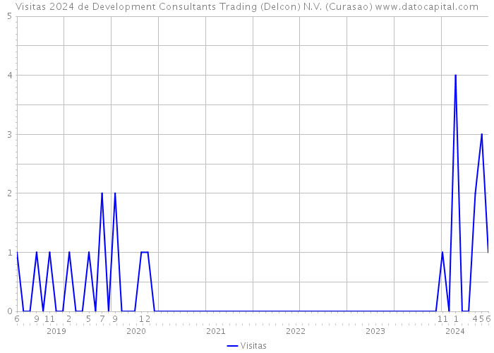 Visitas 2024 de Development Consultants Trading (Delcon) N.V. (Curasao) 