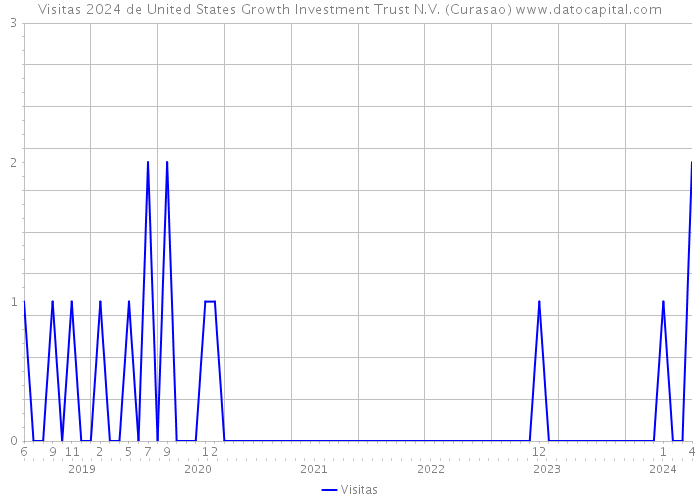 Visitas 2024 de United States Growth Investment Trust N.V. (Curasao) 
