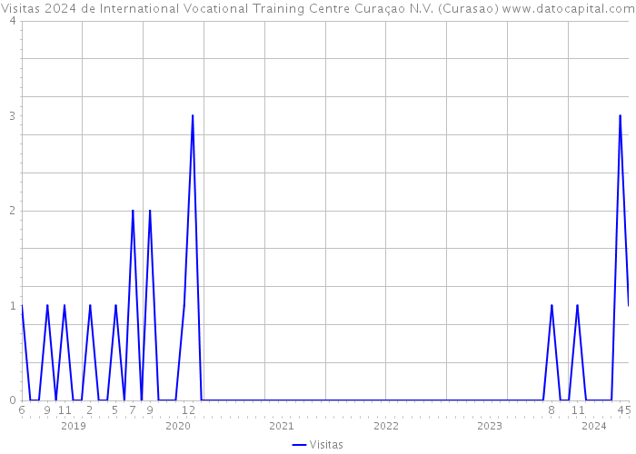 Visitas 2024 de International Vocational Training Centre Curaçao N.V. (Curasao) 